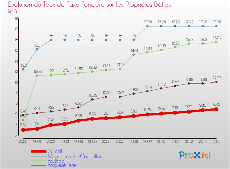 Evolution du taux de la taxe foncière sur le bati pour GéMIL et les communes proches de 2000 à 2014 Comparaison des taux de taxe foncière sur le bati pour GéMIL et les communes voisines de 2000 à 2014