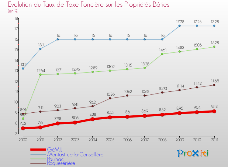 Evolution du taux de la taxe foncière sur le bati pour GéMIL et les communes proches Comparaison des taux de taxe foncière sur le bati pour GéMIL et les communes voisines