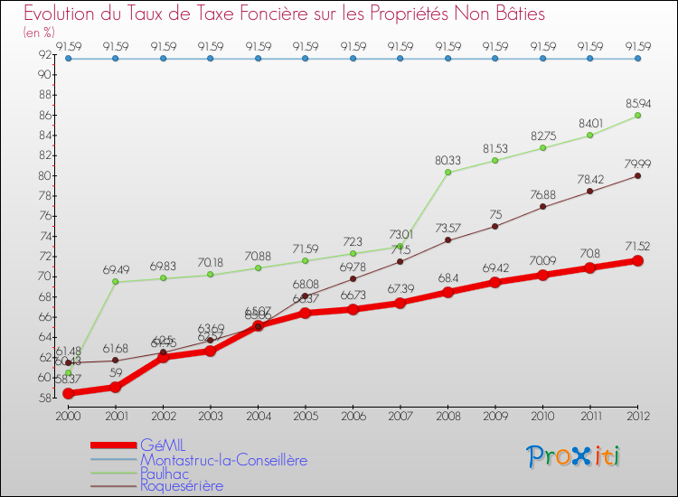 Evolution du taux de la taxe foncière sur les immeubles et terrains non batis pour GéMIL et les communes proches de 2000 à 2012 Comparaison des taux de la taxe foncière sur les immeubles et terrains non batis pour GéMIL et les communes voisines de 2000 à 2012
