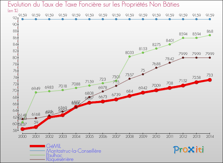 Evolution du taux de la taxe foncière sur les immeubles et terrains non batis pour GéMIL et les communes proches de 2000 à 2014 Comparaison des taux de la taxe foncière sur les immeubles et terrains non batis pour GéMIL et les communes voisines de 2000 à 2014