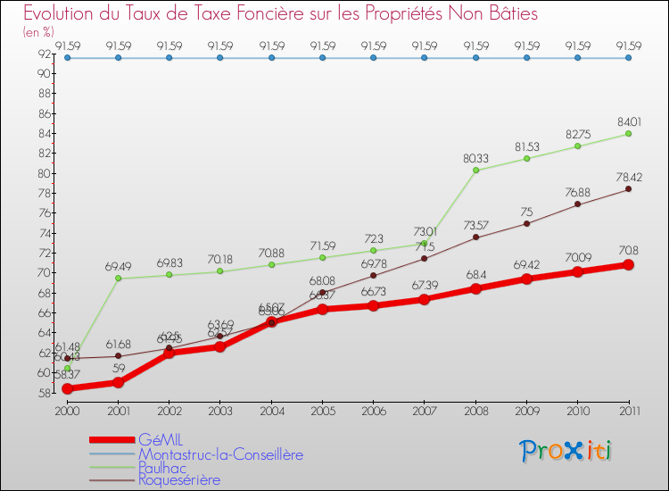 Evolution du taux de la taxe foncière sur les immeubles et terrains non batis pour GéMIL et les communes proches Comparaison des taux de la taxe foncière sur les immeubles et terrains non batis pour GéMIL et les communes voisines