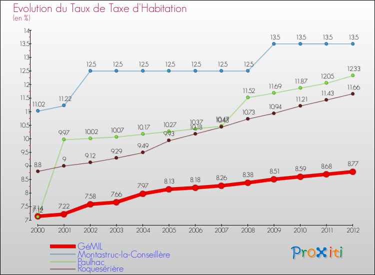 Evolution du taux de la taxe d'habitation pour GéMIL et les communes proches Comparaison des taux de la taxe d'habitation pour GéMIL et les communes voisines
