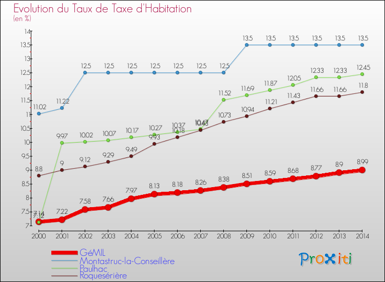 Evolution du taux de la taxe d'habitation pour GéMIL et les communes proches de 2000 à 2014 Comparaison des taux de la taxe d'habitation pour GéMIL et les communes voisines de 2000 à 2014