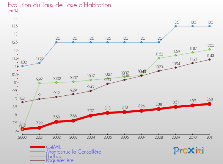 Evolution du taux de la taxe d'habitation pour GéMIL et les communes proches Comparaison des taux de la taxe d'habitation pour GéMIL et les communes voisines