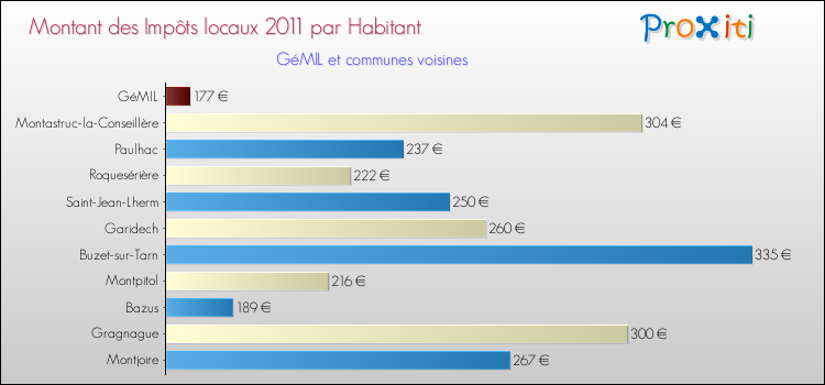 Montant des impôts locaux par Habitant pour GéMIL et les communes proches Comparaison des impôts locaux par habitant pour GéMIL et les communes voisines
