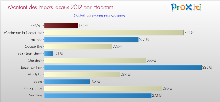 Montant des impôts locaux par Habitant pour GéMIL et les communes proches Comparaison des impôts locaux par habitant pour GéMIL et les communes voisines