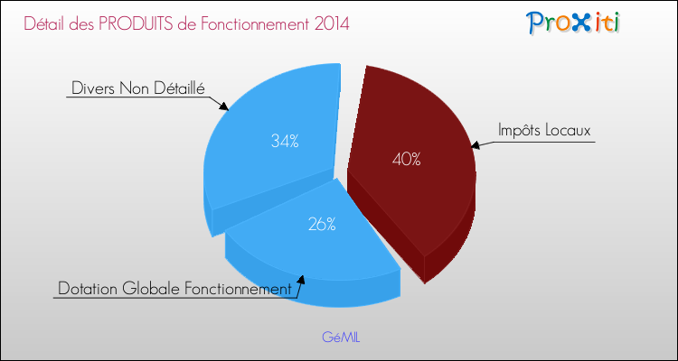 Décomposition du Budget de Fonctionnement 2014 de la commune de GéMIL Budget de Fonctionnement 2014 pour la commune de GéMIL