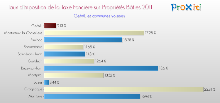 Taux d'imposition de la taxe foncière sur le bati 2011 pour GéMIL et les communes proches Comparaison des taux d'imposition de la taxe foncière sur le bati 2011 pour GéMIL et les communes voisines