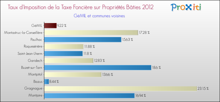Taux d'imposition de la taxe foncière sur le bati 2012 pour GéMIL et les communes proches Comparaison des taux d'imposition de la taxe foncière sur le bati 2012 pour GéMIL et les communes voisines
