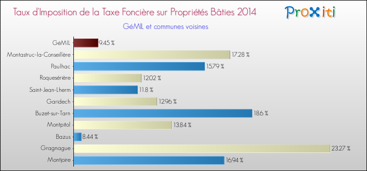 Taux d'imposition de la taxe foncière sur le bati 2014 pour GéMIL et les communes proches Comparaison des taux d'imposition de la taxe foncière sur le bati 2014 pour GéMIL et les communes voisines