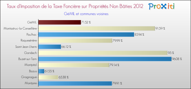 Taux d'imposition de la taxe foncière sur les immeubles et terrains non batis 2012 pour GéMIL et les communes proches Comparaison des taux d'imposition de la taxe foncière sur les immeubles et terrains non batis 2012 pour GéMIL et les communes voisines