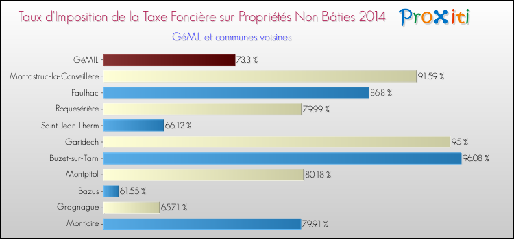 Taux d'imposition de la taxe foncière sur les immeubles et terrains non batis 2014 pour GéMIL et les communes proches Comparaison des taux d'imposition de la taxe foncière sur les immeubles et terrains non batis 2014 pour GéMIL et les communes voisines