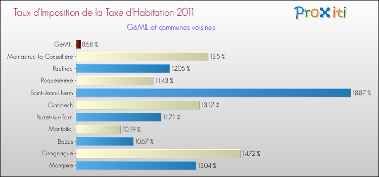 Taux d'imposition de la taxe d'habitation 2011 pour GéMIL et les communes proches Comparaison des taux d'imposition de la taxe d'habitation 2011 pour GéMIL et les communes voisines