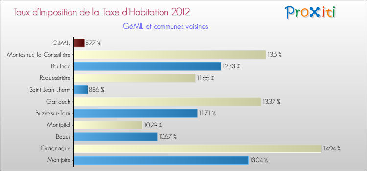 Taux d'imposition de la taxe d'habitation 2012 pour GéMIL et les communes proches Comparaison des taux d'imposition de la taxe d'habitation 2012 pour GéMIL et les communes voisines