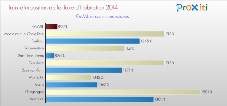 Taux d'imposition de la taxe d'habitation 2014 pour GéMIL et les communes proches Comparaison des taux d'imposition de la taxe d'habitation 2014 pour GéMIL et les communes voisines