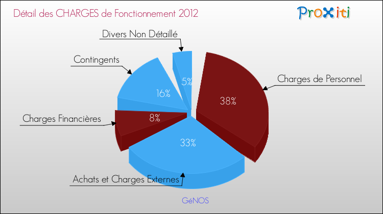 Décomposition des Charges de Fonctionnement 2012 de la commune de GéNOS Charges de Fonctionnement 2012 pour la commune de GéNOS