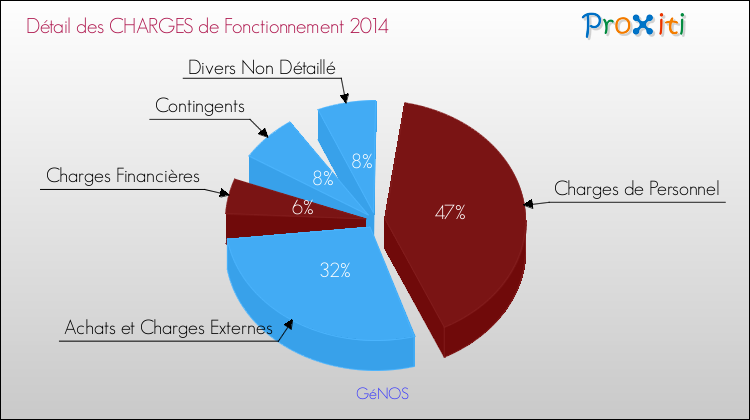 Décomposition des Charges de Fonctionnement 2014 de la commune de GéNOS Charges de Fonctionnement 2014 pour la commune de GéNOS