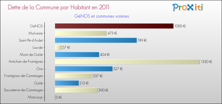 Dette par habitant de la commune en 2011 pour GéNOS et les communes proches Comparaison de la dette par habitant de la commune en 2011 pour GéNOS et les communes voisines