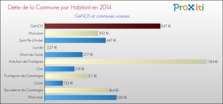 Dette par habitant de la commune en 2014 pour GéNOS et les communes proches Comparaison de la dette par habitant de la commune en 2014 pour GéNOS et les communes voisines