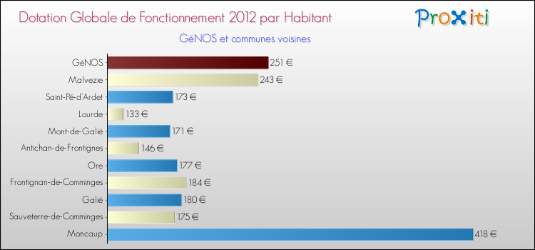 Montant des dotations globales de fonctionnement DGF par Habitant pour GéNOS et les communes proches Comparaison des des dotations globales de fonctionnement DGF par habitant pour GéNOS et les communes voisines