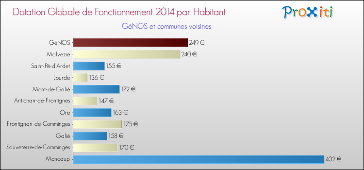 Montant des dotations globales de fonctionnement DGF par Habitant pour GéNOS et les communes proches en 2014. Comparaison des des dotations globales de fonctionnement DGF par habitant pour GéNOS et les communes voisines en 2014.