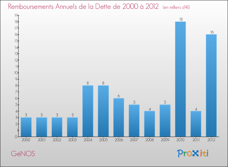 Evolution de l'annuité de la dette pour la commune de GéNOS de 2000 à 2012 Annuités de la dette pour GéNOS de 2000 à 2012