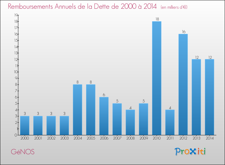 Evolution de l'annuité de la dette pour la commune de GéNOS de 2000 à 2014 Annuités de la dette pour GéNOS de 2000 à 2014