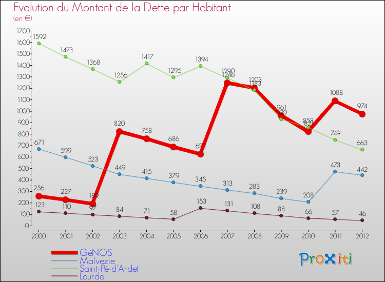 Evolution de la dette par habitant pour la commune de GéNOS et les communes proches de 2000 à 2012 Comparaison de la dette par habitant pour GéNOS et les communes voisines de 2000 à 2012