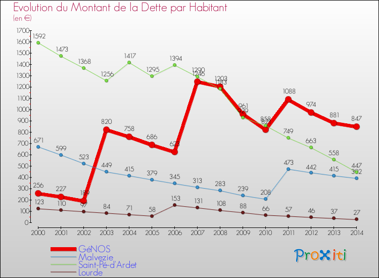 Evolution de la dette par habitant pour la commune de GéNOS et les communes proches de 2000 à 2014 Comparaison de la dette par habitant pour GéNOS et les communes voisines de 2000 à 2014