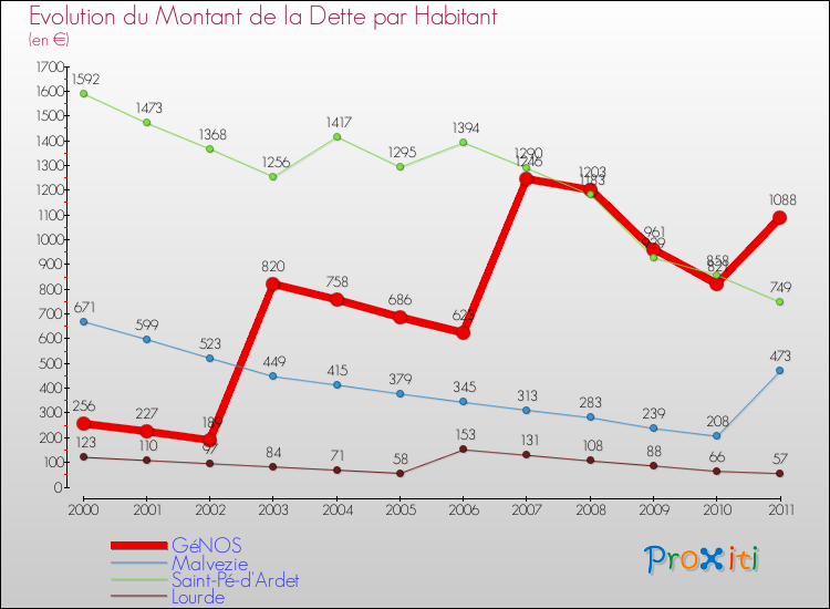 Evolution de la dette par habitant pour la commune de GéNOS et les communes proches Comparaison de la dette par habitant pour GéNOS et les communes voisines