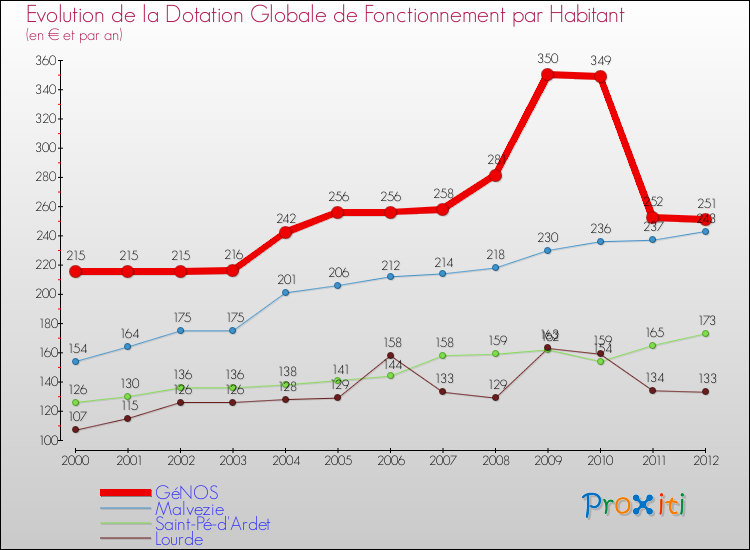 Evolution et montant de la dotation globale de fonctionnement par Habitant pour GéNOS et les communes proches Comparaison des dotations globales de fonctionnement par habitant pour GéNOS et les communes voisines