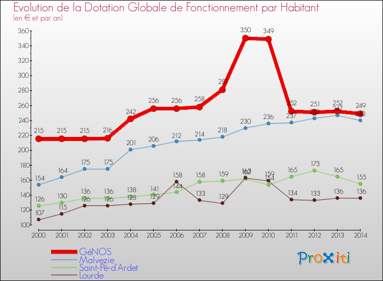Evolution et montant de la dotation globale de fonctionnement par Habitant pour GéNOS et les communes proches de 2000 à 2014. Comparaison des dotations globales de fonctionnement par habitant pour GéNOS et les communes voisines de 2000 à 2014.