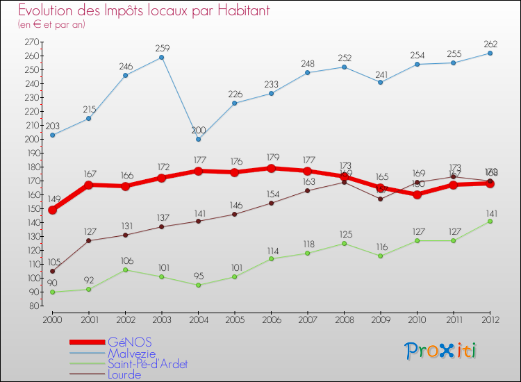 Evolution et montant des impôts locaux par Habitant pour GéNOS et les communes proches Comparaison des impôts locaux par habitant pour GéNOS et les communes voisines