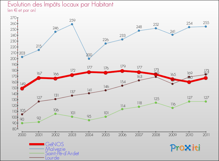 Evolution et montant des impôts locaux par Habitant pour GéNOS et les communes proches Comparaison des impôts locaux par habitant pour GéNOS et les communes voisines