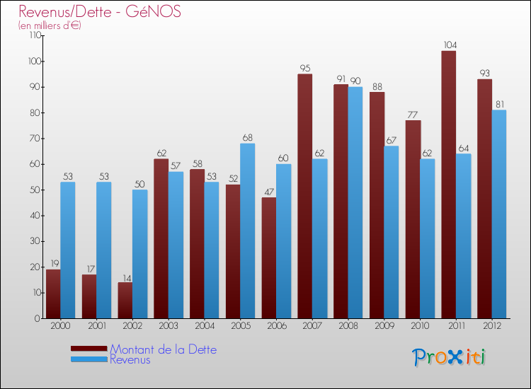 Evolution comparée de la dette et des revenus pour la commune de GéNOS de 2000 à 2012 Comparaison de la dette et des revenus pour GéNOS de 2000 à 2012