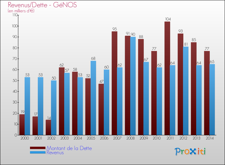 Evolution comparée de la dette et des revenus pour la commune de GéNOS de 2000 à 2014 Comparaison de la dette et des revenus pour GéNOS de 2000 à 2014