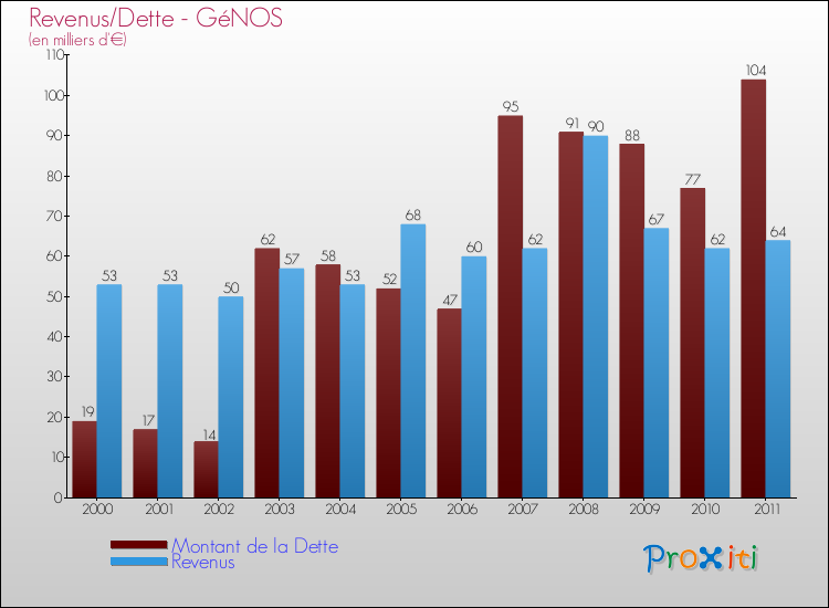 Evolution comparée de la dette et des revenus pour la commune de GéNOS de 2000 à 2011 Comparaison de la dette et des revenus pour GéNOS de 2000 à 2011