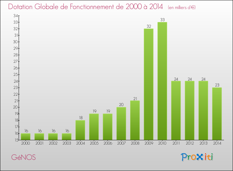 Evolution du montant de la Dotation Globale de Fonctionnement pour la commune de GéNOS de 2000 à 2014 Evolution du montant de la Dotation Globale de Fonctionnement pour GéNOS de 2000 à 2014
