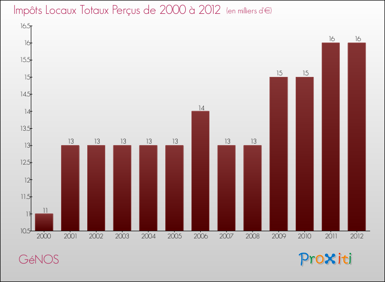 Evolution des Impôts Locaux pour la commune de GéNOS de 2000 à 2012 Evolution des Impôts Locaux pour GéNOS de 2000 à 2012