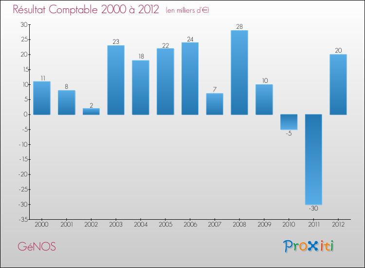 Evolution du résultat comptable pour la commune de GéNOS de 2000 à 2012 Evolution du résultat comptable pour GéNOS de 2000 à 2012