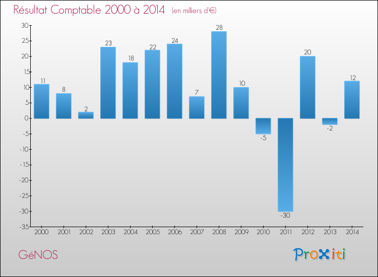 Evolution du résultat comptable pour la commune de GéNOS de 2000 à 2014 Evolution du résultat comptable pour GéNOS de 2000 à 2014