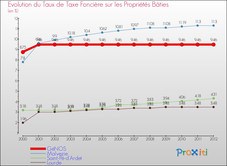 Evolution du taux de la taxe foncière sur le bati pour GéNOS et les communes proches de 2000 à 2012 Comparaison des taux de taxe foncière sur le bati pour GéNOS et les communes voisines de 2000 à 2012