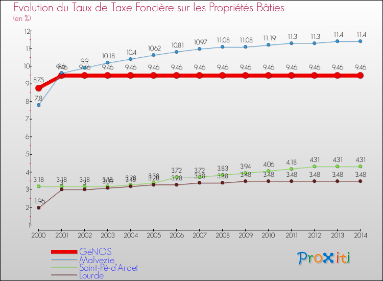 Evolution du taux de la taxe foncière sur le bati pour GéNOS et les communes proches de 2000 à 2014 Comparaison des taux de taxe foncière sur le bati pour GéNOS et les communes voisines de 2000 à 2014