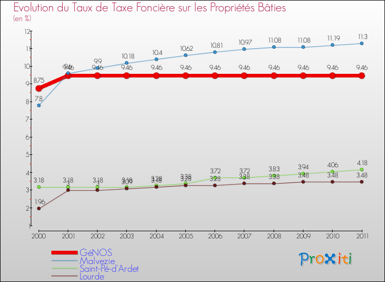 Evolution du taux de la taxe foncière sur le bati pour GéNOS et les communes proches Comparaison des taux de taxe foncière sur le bati pour GéNOS et les communes voisines