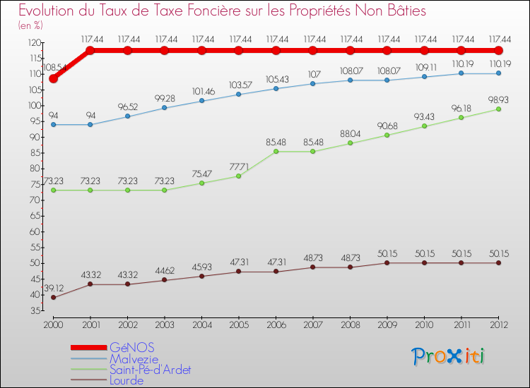 Evolution du taux de la taxe foncière sur les immeubles et terrains non batis pour GéNOS et les communes proches de 2000 à 2012 Comparaison des taux de la taxe foncière sur les immeubles et terrains non batis pour GéNOS et les communes voisines de 2000 à 2012