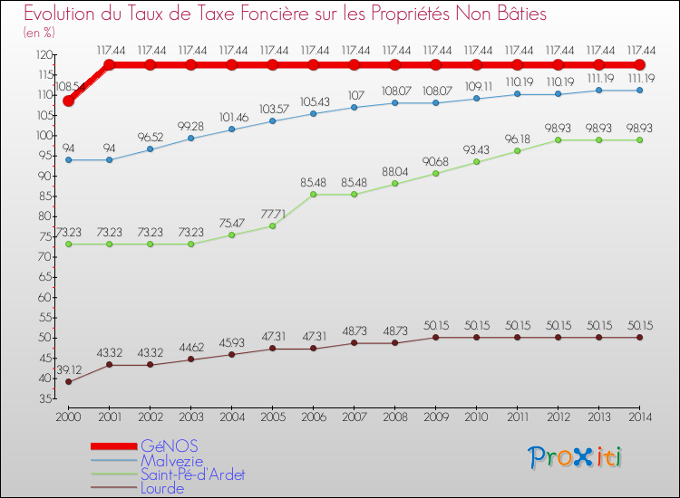 Evolution du taux de la taxe foncière sur les immeubles et terrains non batis pour GéNOS et les communes proches de 2000 à 2014 Comparaison des taux de la taxe foncière sur les immeubles et terrains non batis pour GéNOS et les communes voisines de 2000 à 2014