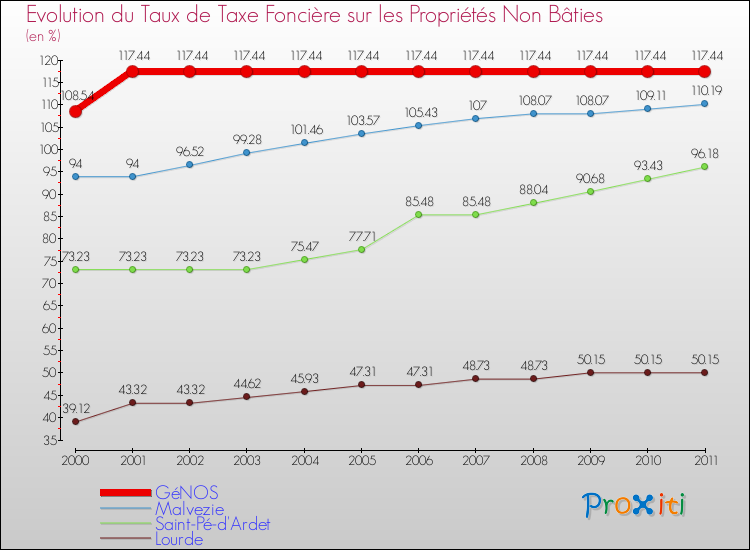 Evolution du taux de la taxe foncière sur les immeubles et terrains non batis pour GéNOS et les communes proches Comparaison des taux de la taxe foncière sur les immeubles et terrains non batis pour GéNOS et les communes voisines