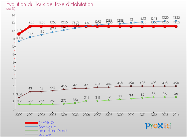 Evolution du taux de la taxe d'habitation pour GéNOS et les communes proches de 2000 à 2014 Comparaison des taux de la taxe d'habitation pour GéNOS et les communes voisines de 2000 à 2014