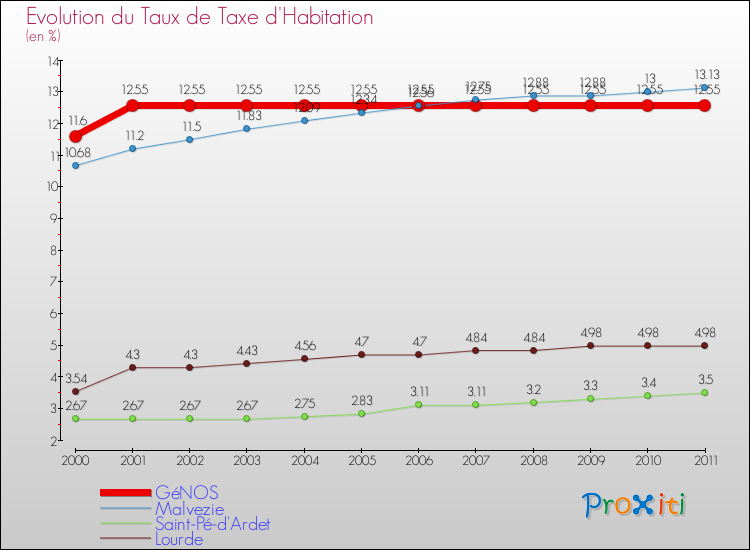Evolution du taux de la taxe d'habitation pour GéNOS et les communes proches Comparaison des taux de la taxe d'habitation pour GéNOS et les communes voisines