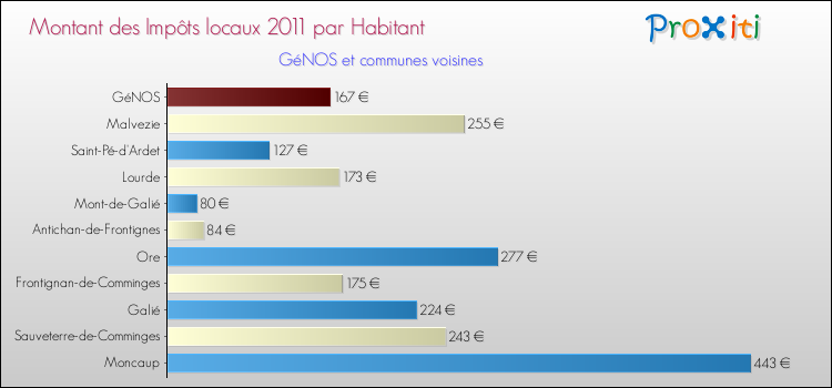 Montant des impôts locaux par Habitant pour GéNOS et les communes proches Comparaison des impôts locaux par habitant pour GéNOS et les communes voisines